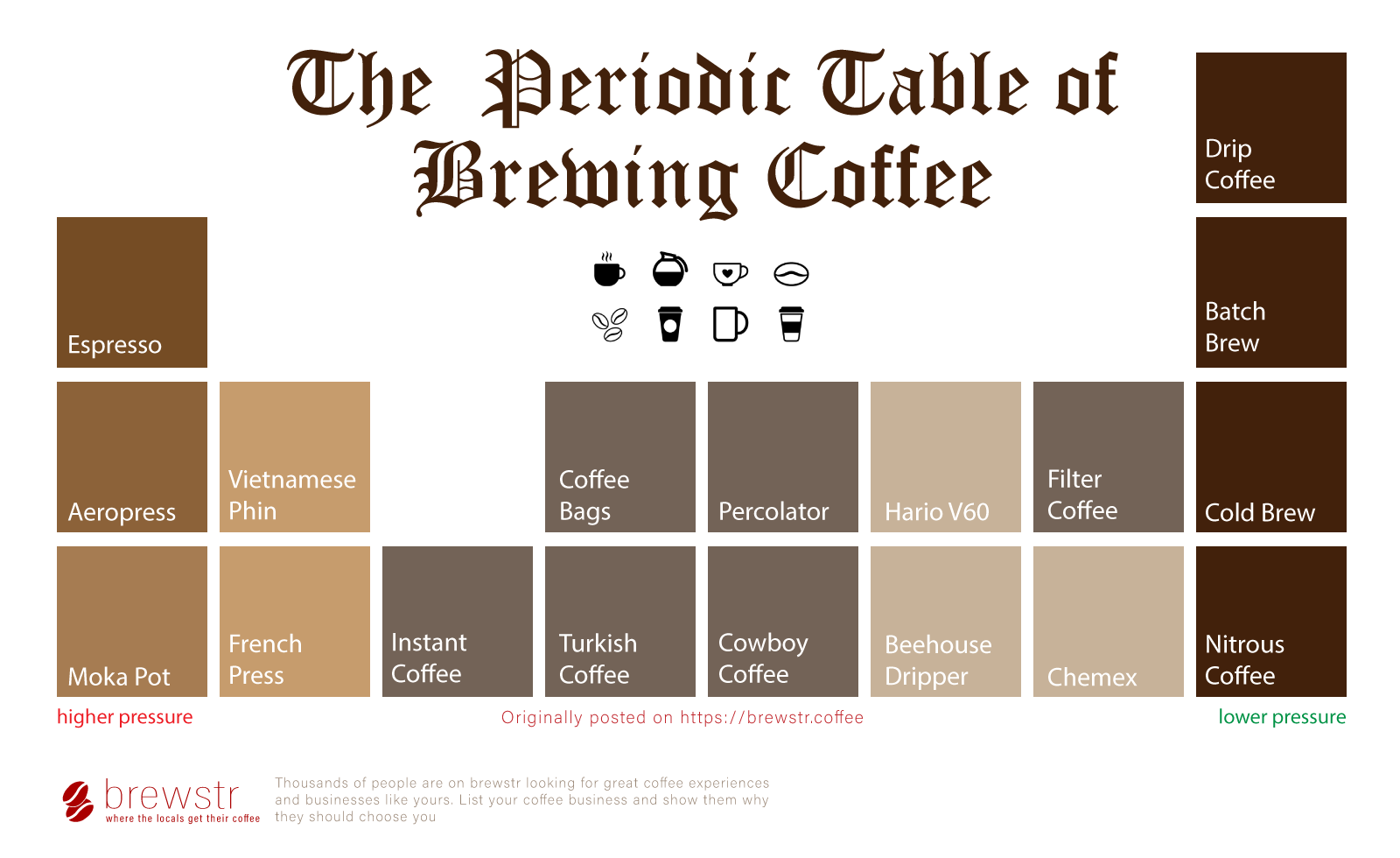 The Periodic Table Of Brewing Coffee Brewstr